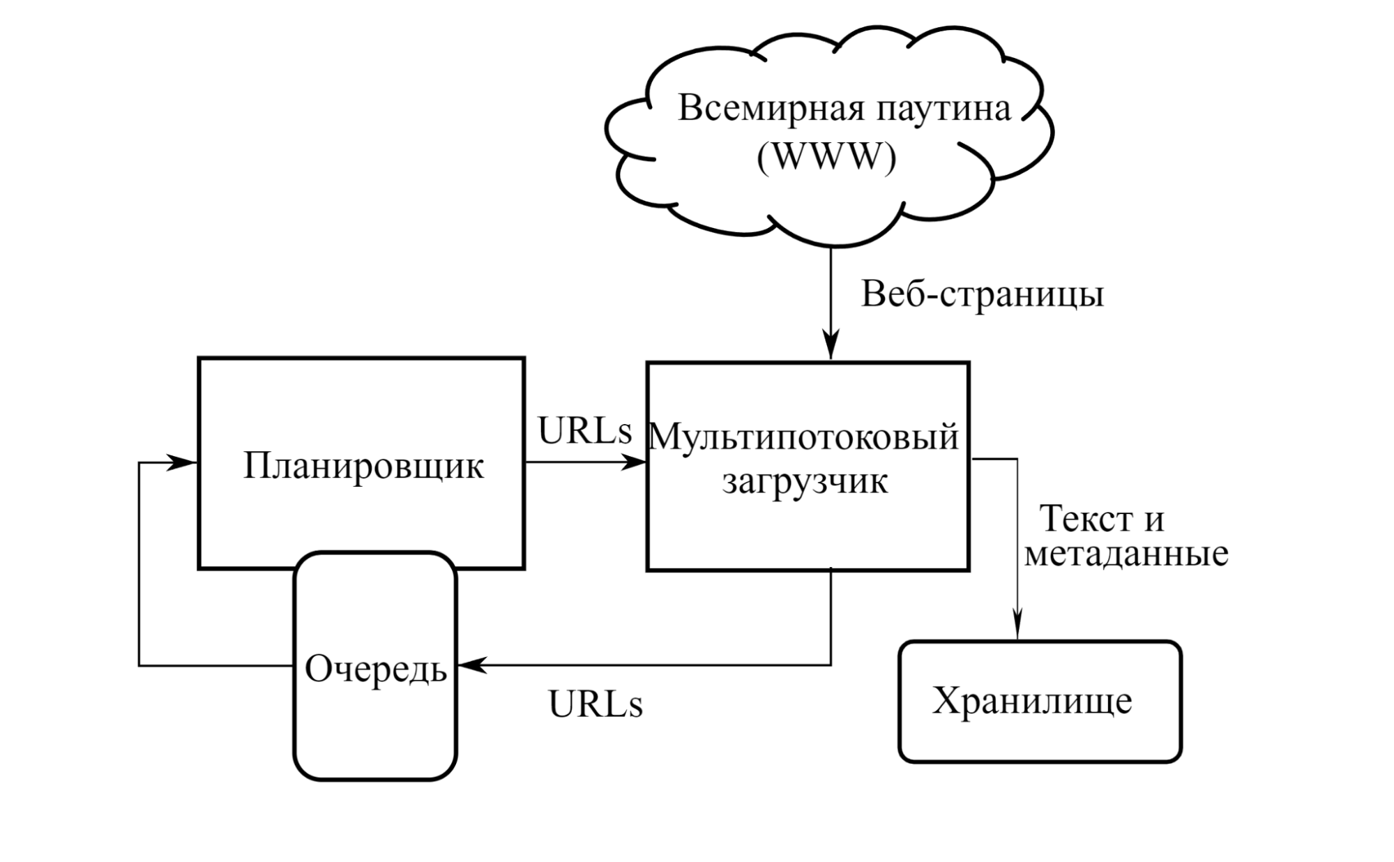 Благодаря найденным URL поисковый робот находит все новые и новые страницы (о которых ПС не знала ранее)