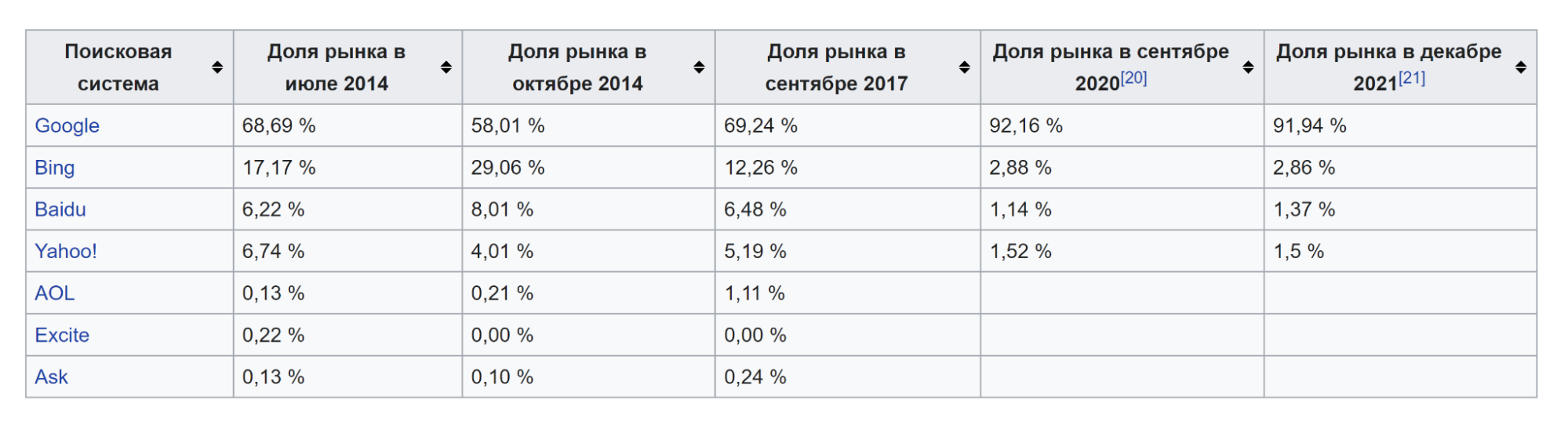 Самые популярные ПС в мире. Динамика с 2014 по 2021 годы